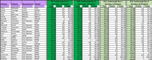 The Curborough weekend Formula Ford Challenge Results